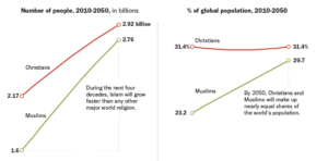نسبة المسلمين 23.2 بالمائة عام 2010 ومتوقع أن تصل نسبة المسلمين إلى 29.7 بالمائة عام 2050